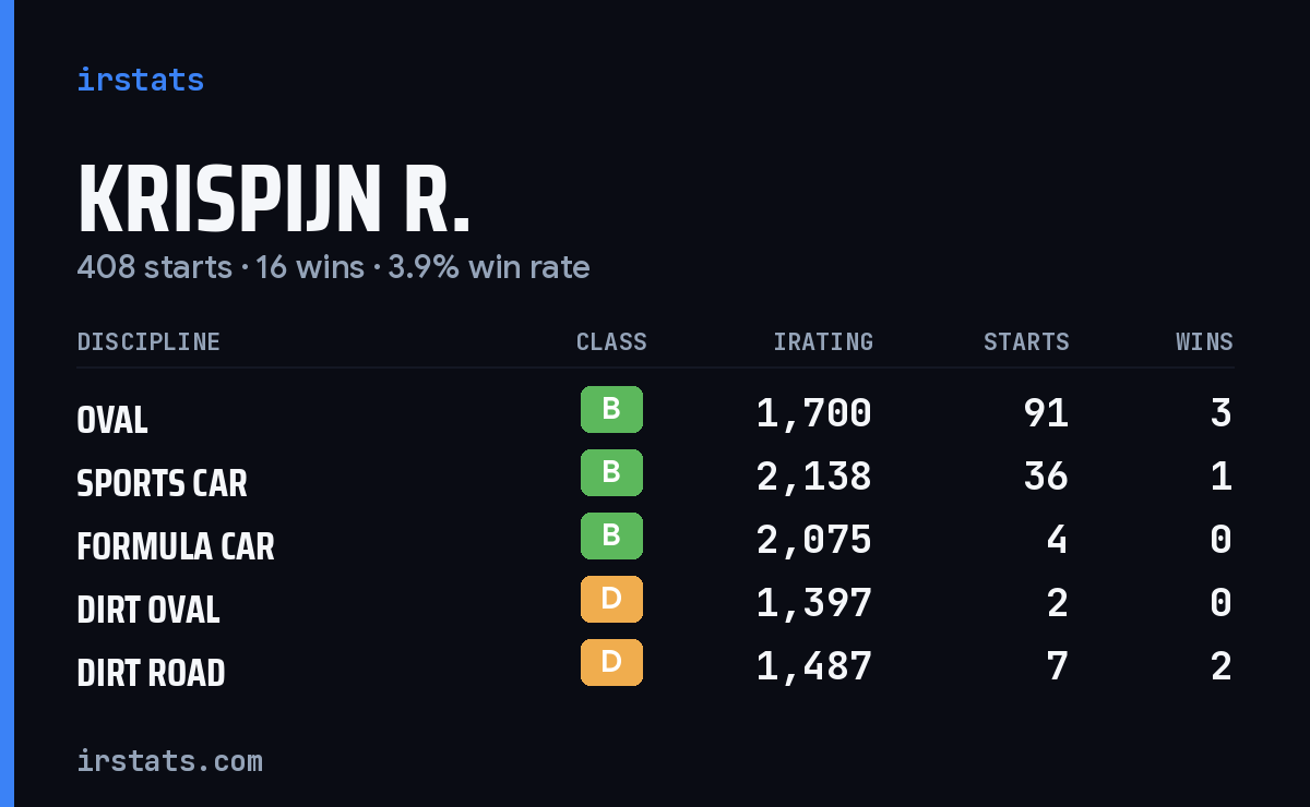 Krispijn R. iRacing stats card