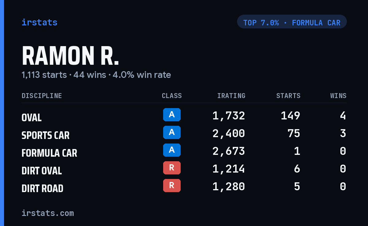 Ramon R. iRacing stats card