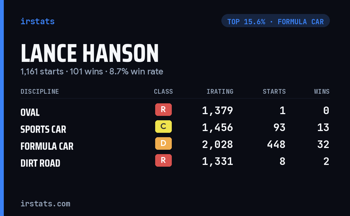 Lance Hanson iRacing stats card