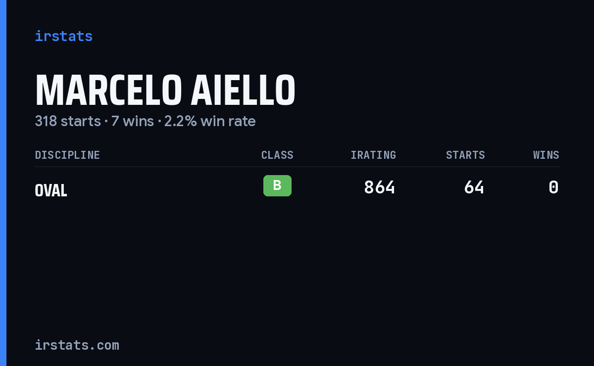 Marcelo Aiello iRacing stats card