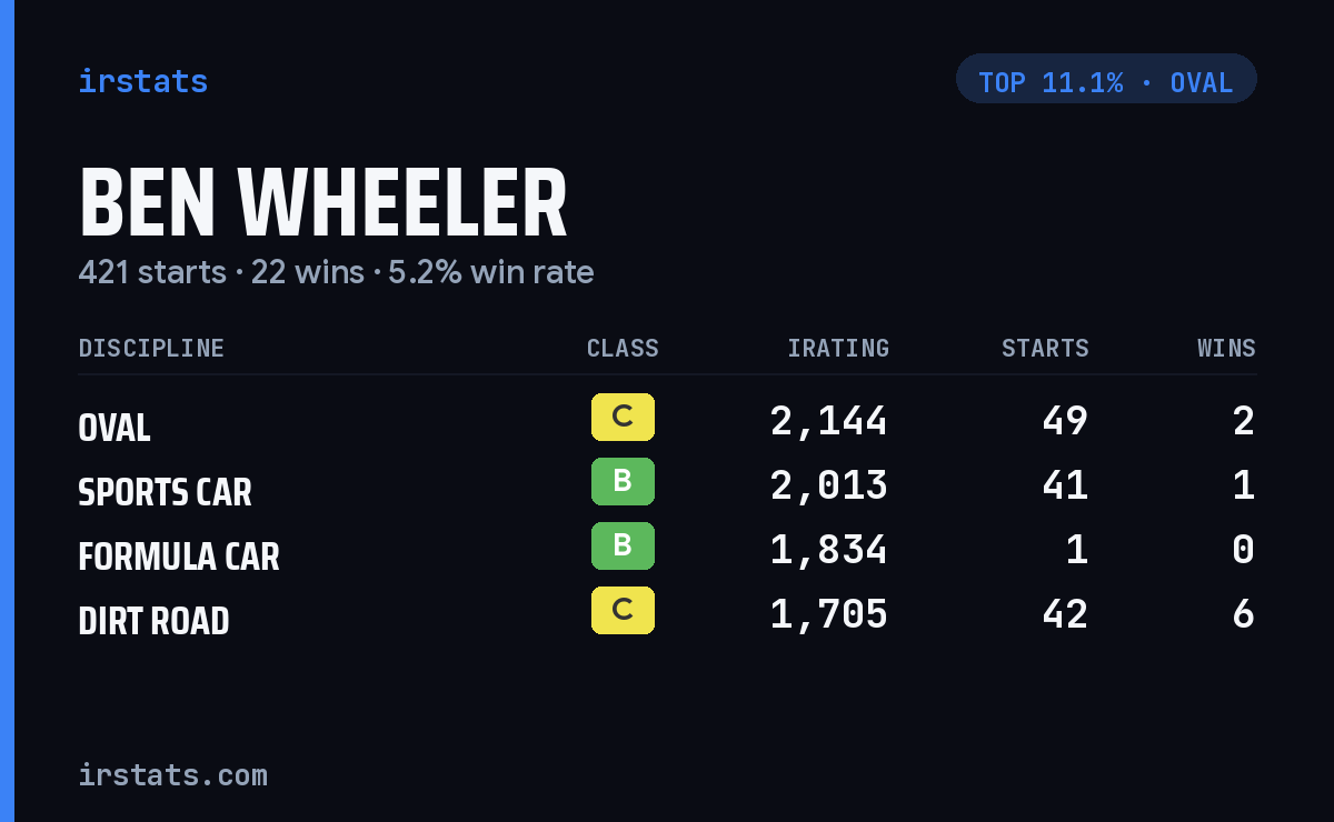 Ben Wheeler iRacing stats card