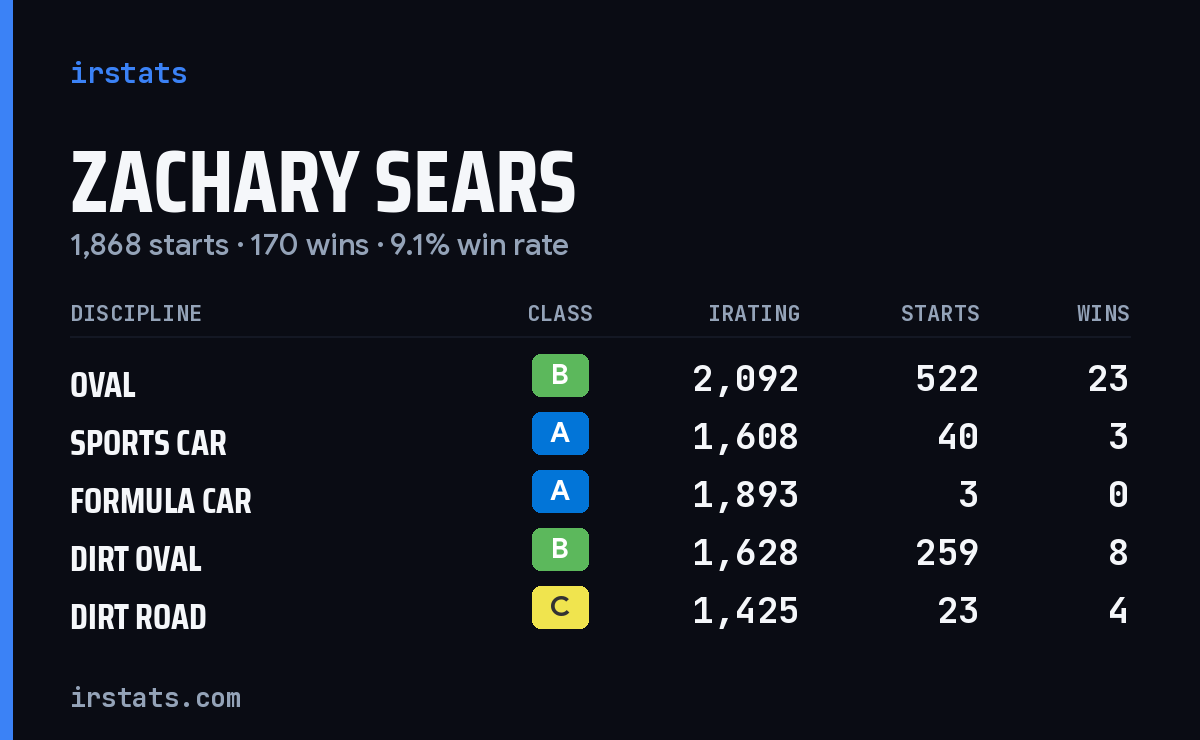 Zachary Sears iRacing stats card