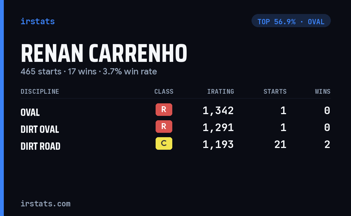 Renan Carrenho iRacing stats card