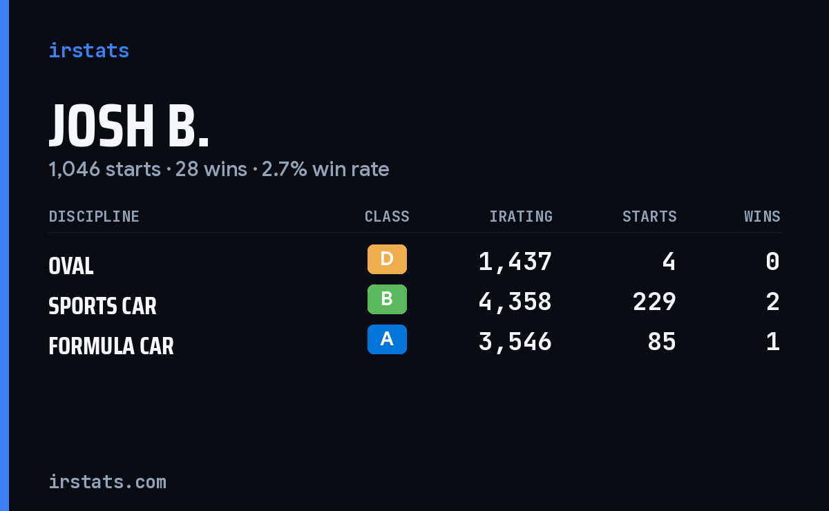 Josh B. iRacing stats card