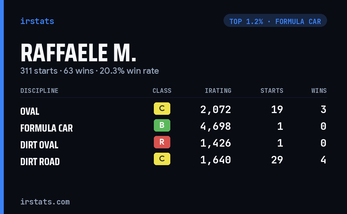 Raffaele M. iRacing stats card
