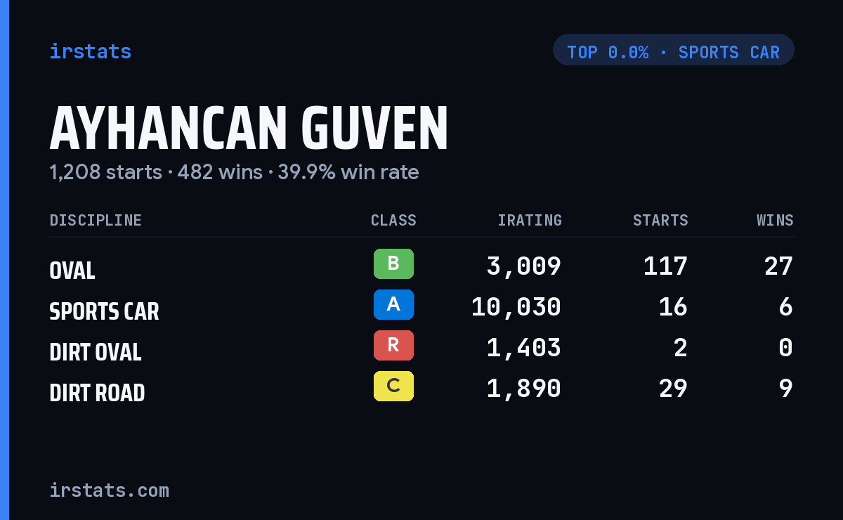 Ayhancan Guven iRacing stats card