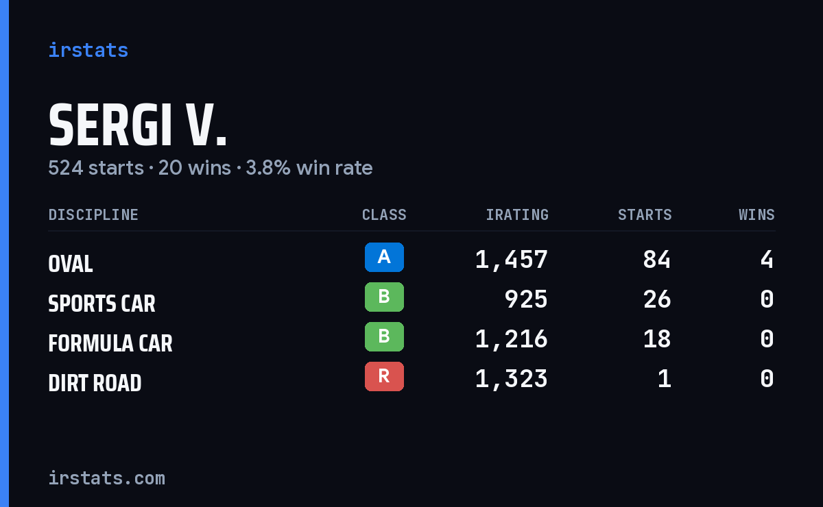 Sergi V. iRacing stats card