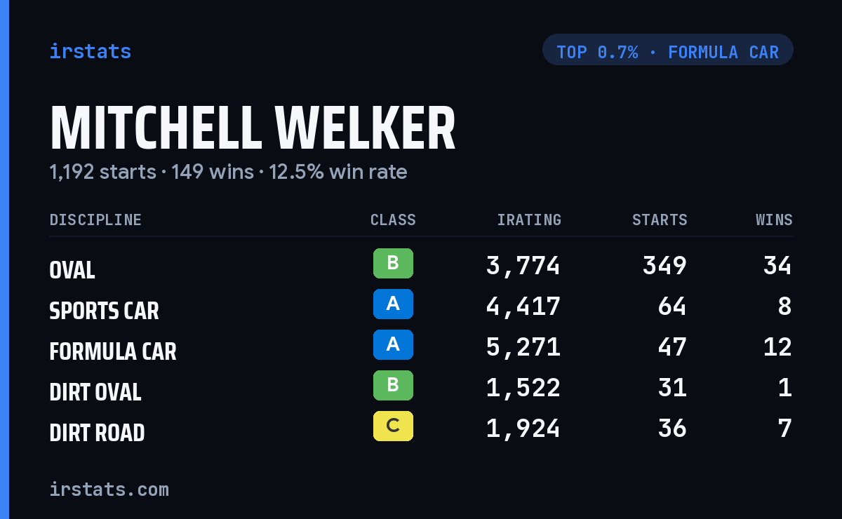 Mitchell Welker iRacing stats card