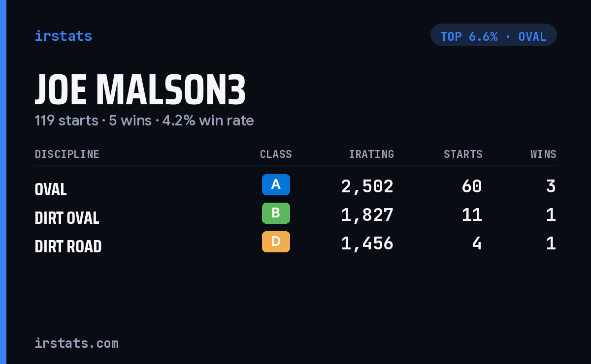 Joe Malson3 iRacing stats card