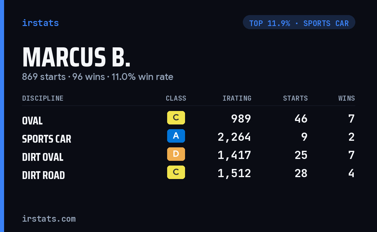 Marcus B. iRacing stats card
