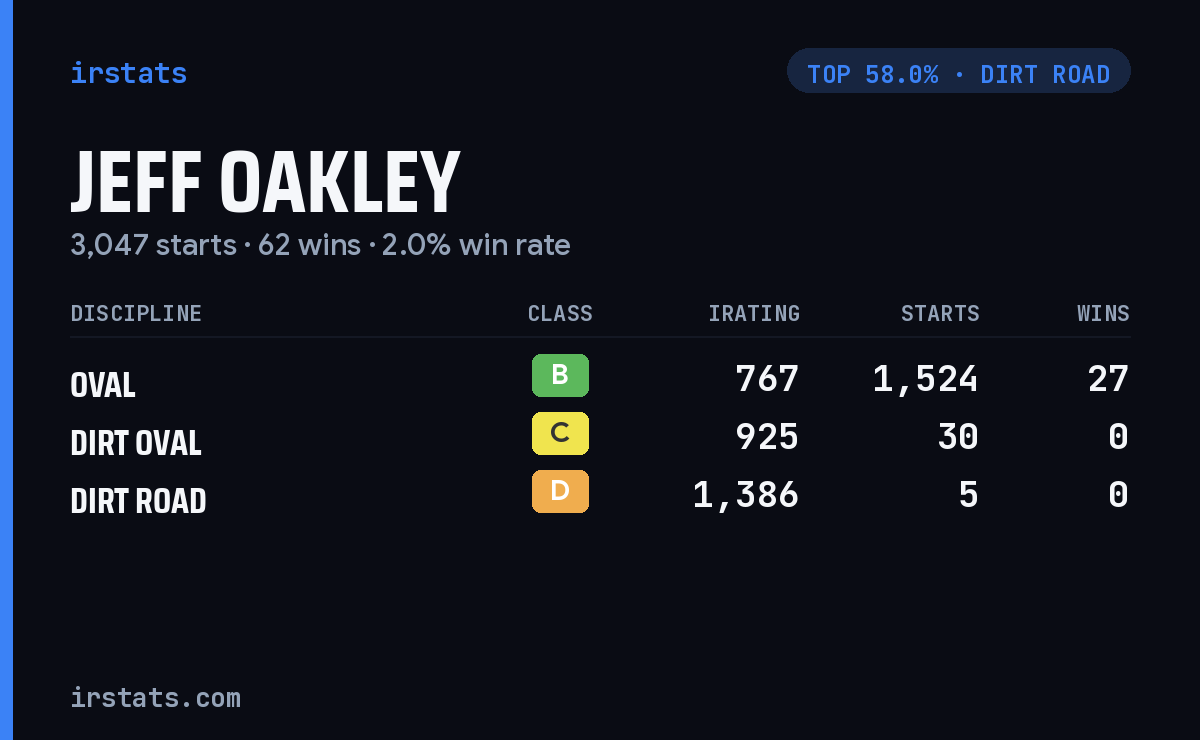 Jeff Oakley iRacing stats card