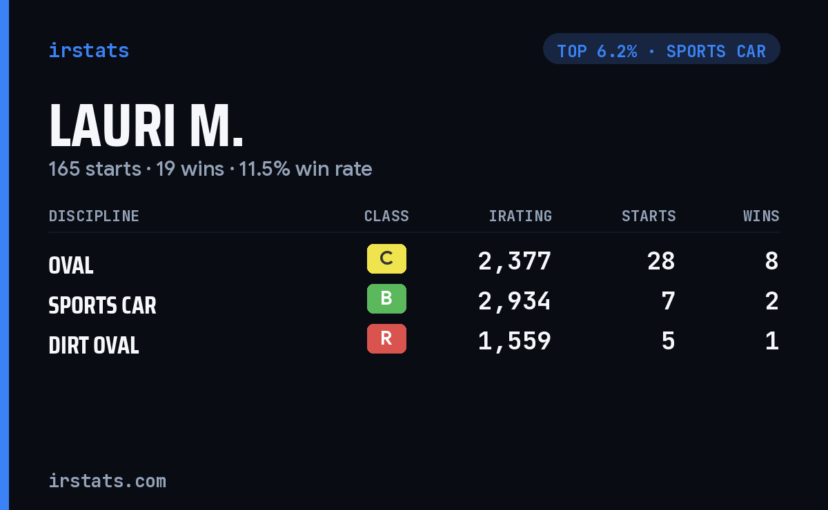 Lauri M. iRacing stats card