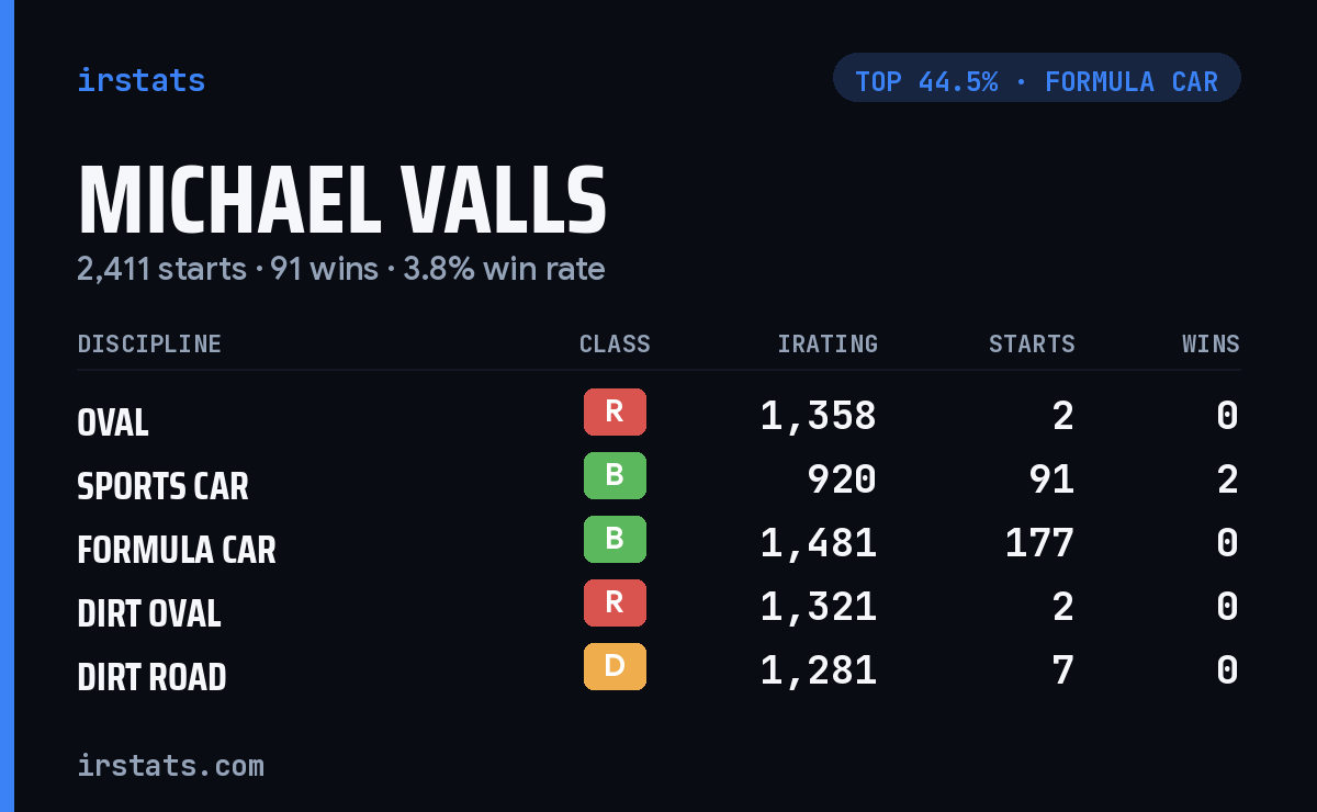 Michael Valls iRacing stats card