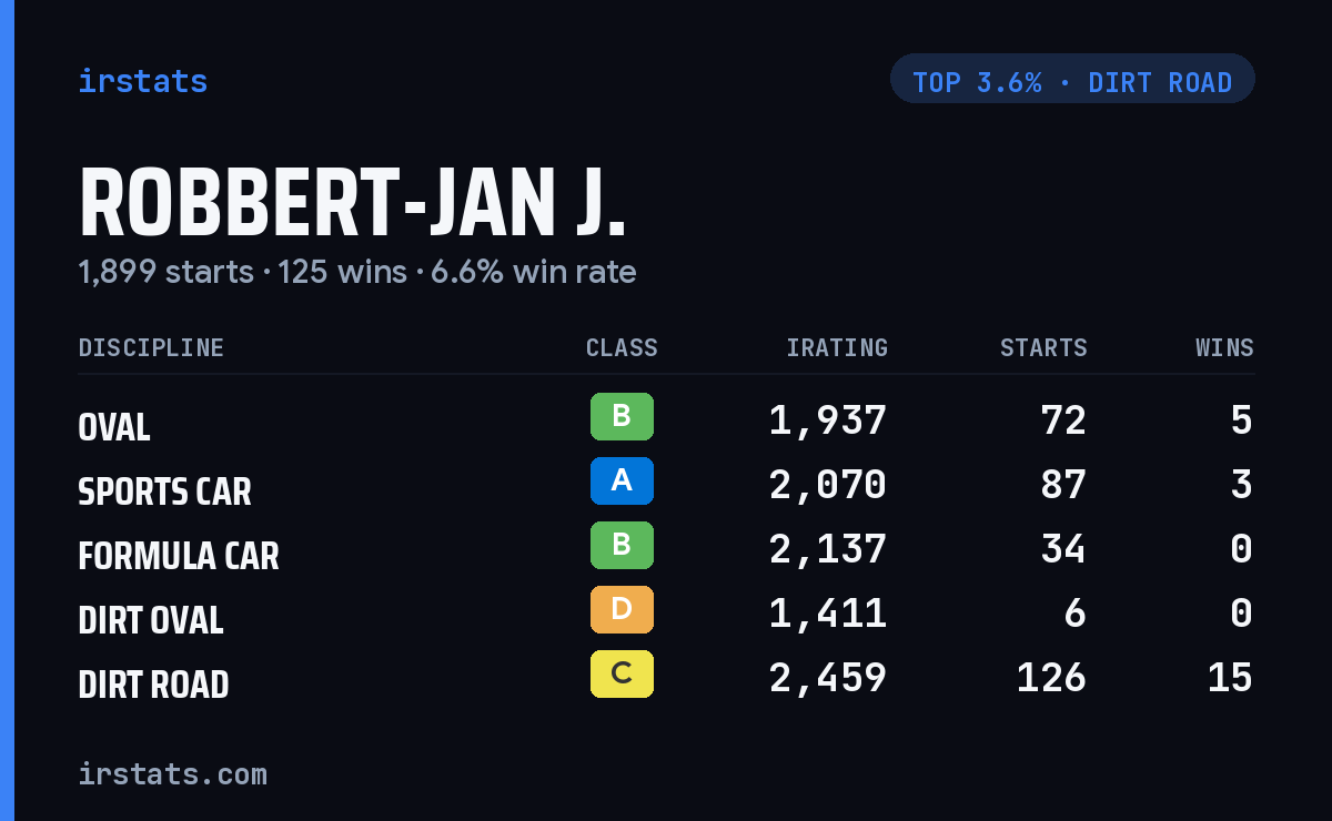 Robbert-Jan J. iRacing stats card