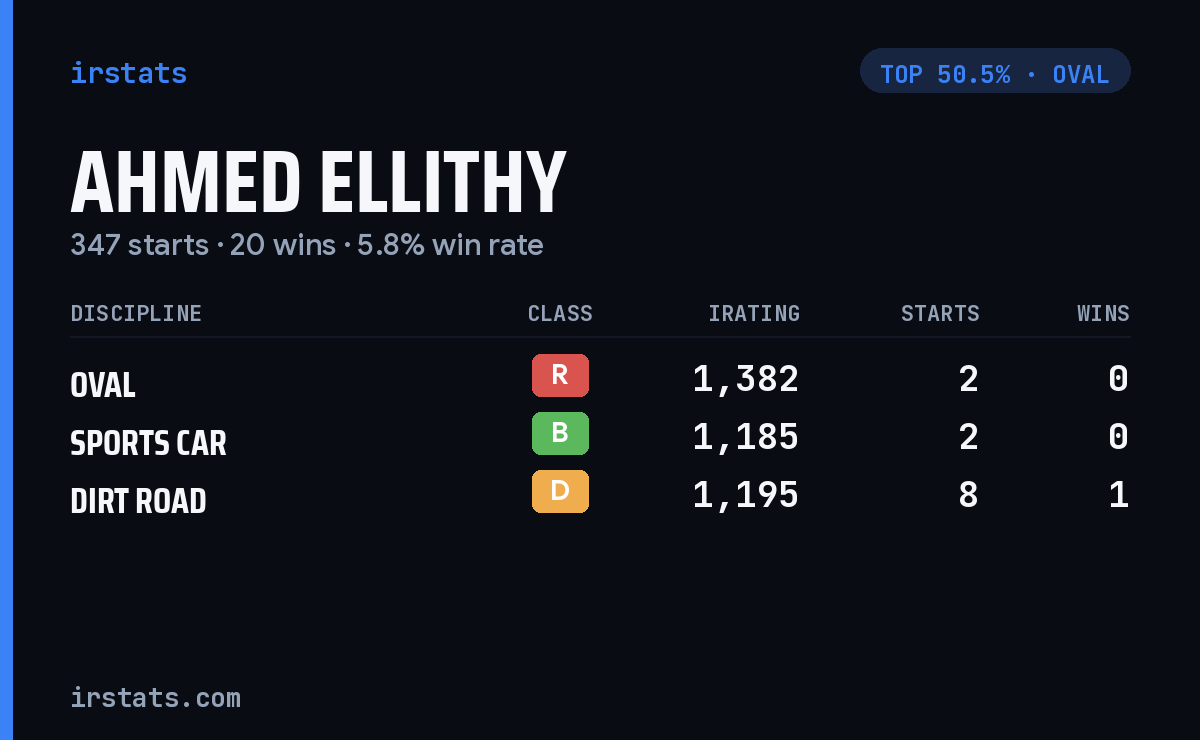 Ahmed Ellithy iRacing stats card