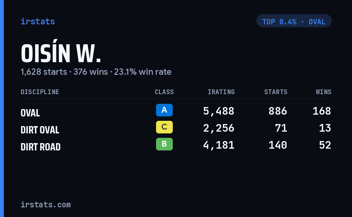 Oisín W. iRacing stats card
