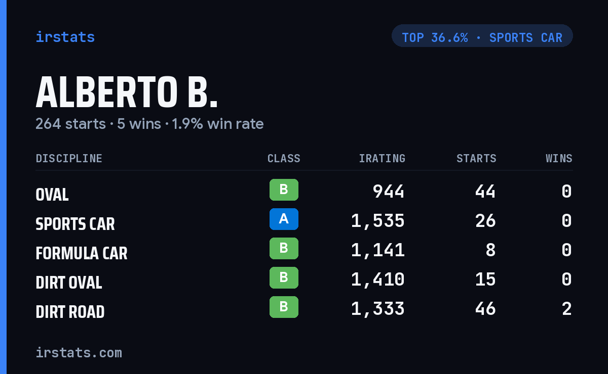 Alberto B. iRacing stats card