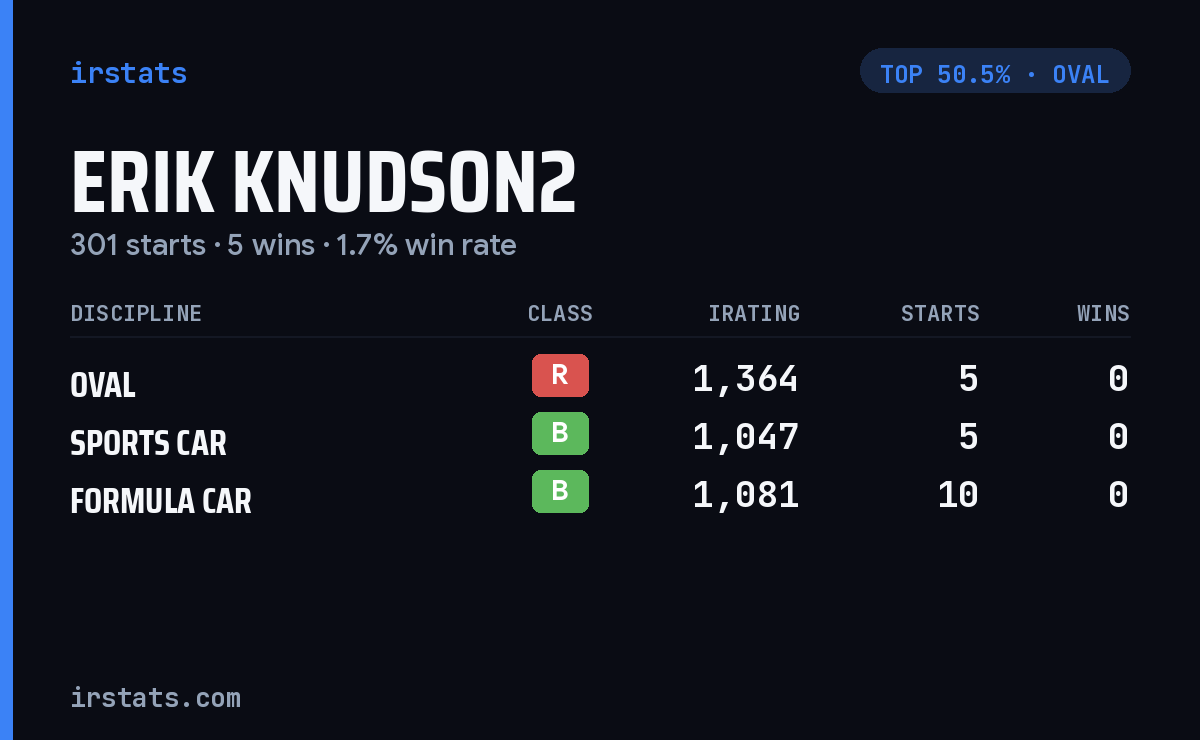 Erik Knudson2 iRacing stats card