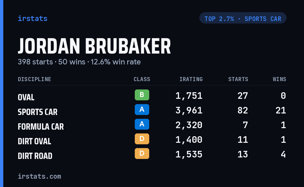 Jordan Brubaker iRacing stats card