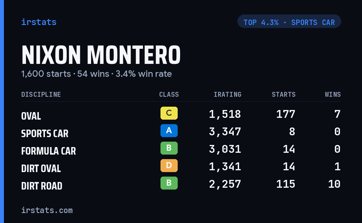 Nixon Montero iRacing stats card