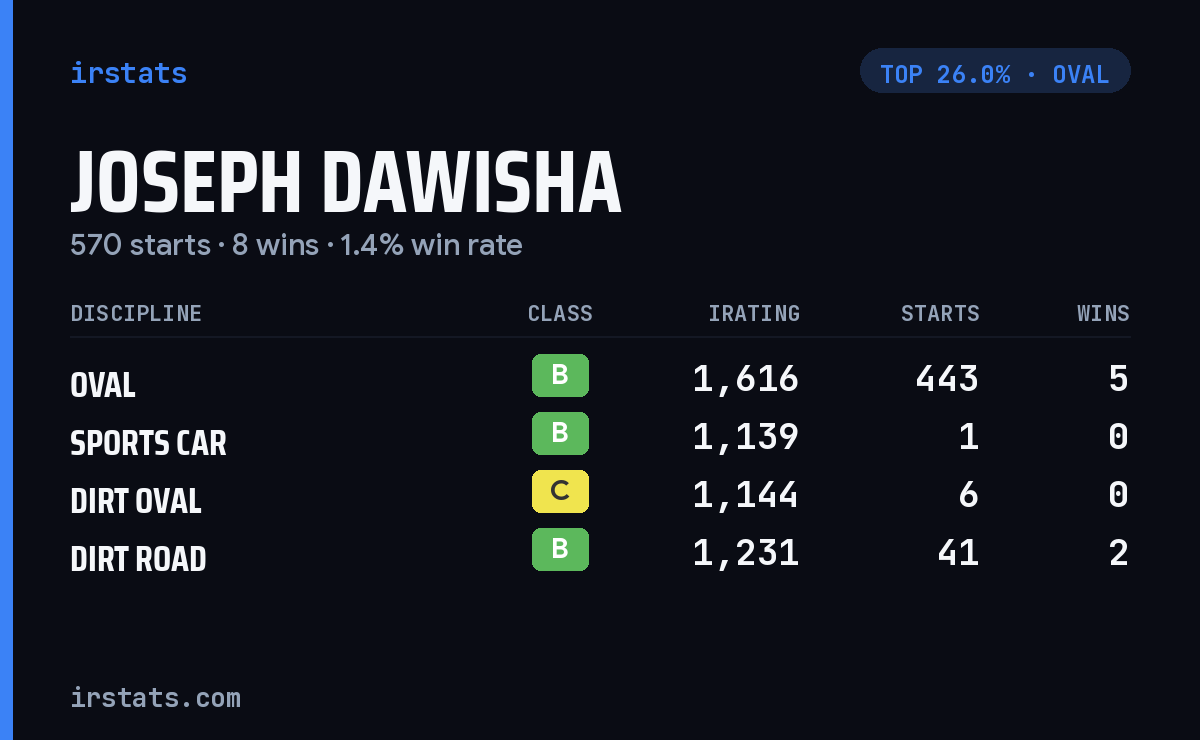 Joseph Dawisha iRacing stats card