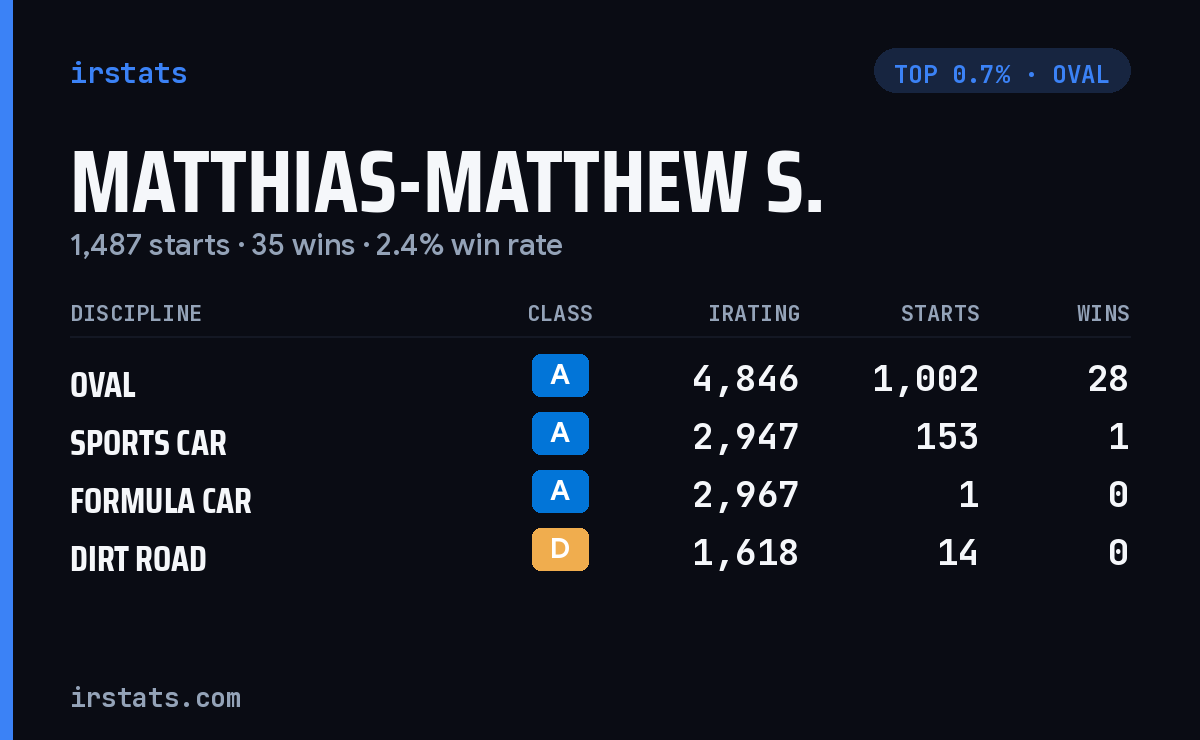 Matthias-Matthew S. iRacing stats card