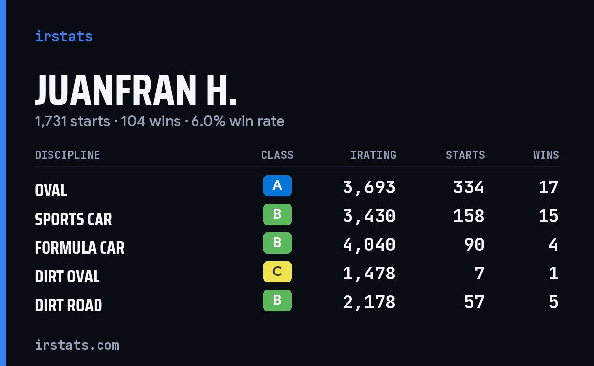 Juanfran H. iRacing stats card