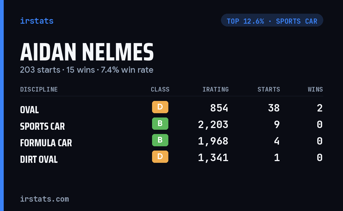 Aidan Nelmes iRacing stats card