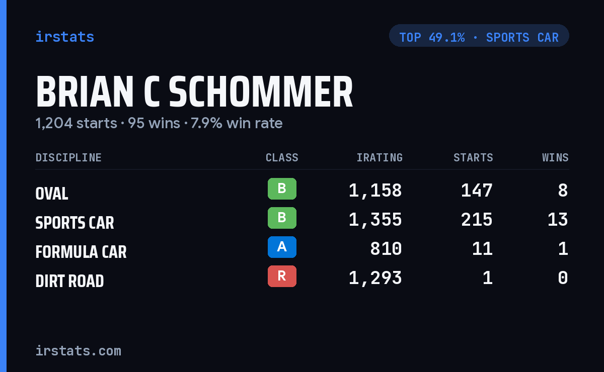 Brian C Schommer iRacing stats card