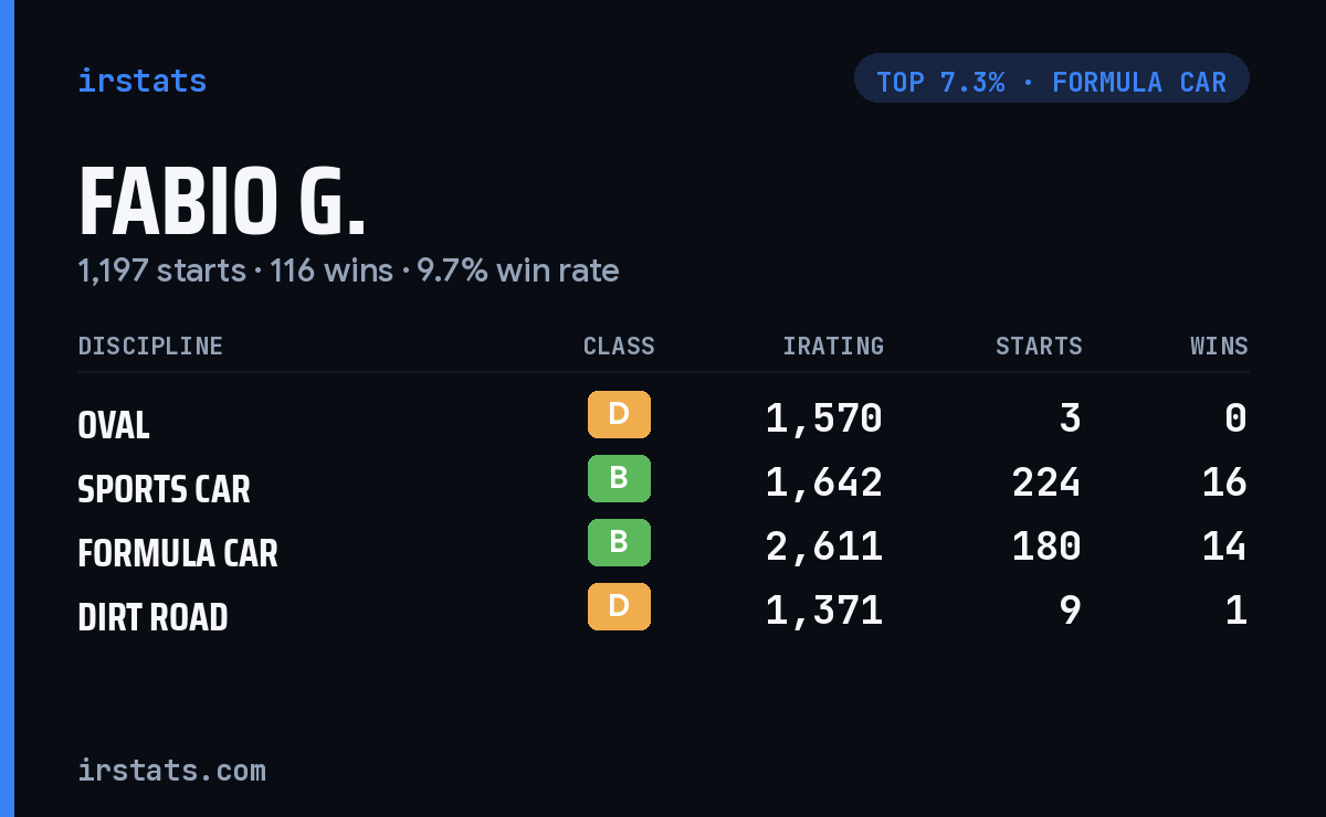 Fabio G. iRacing stats card