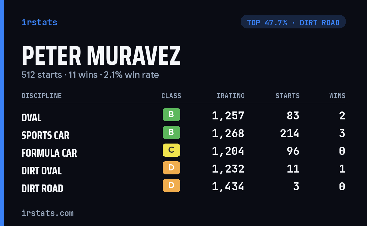 Peter Muravez iRacing stats card