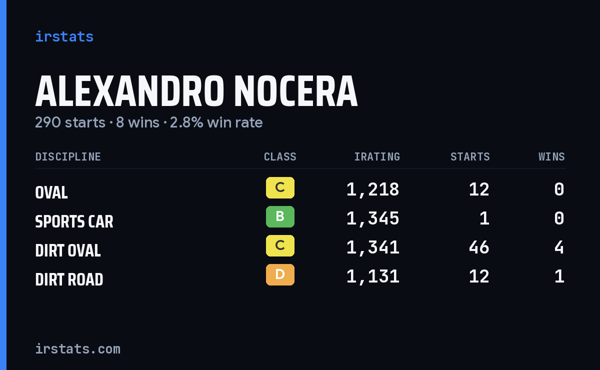 Alexandro Nocera iRacing stats card