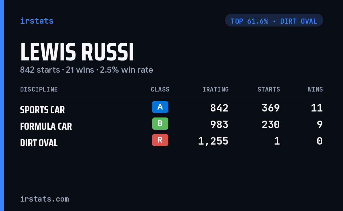 Lewis Russi iRacing stats card