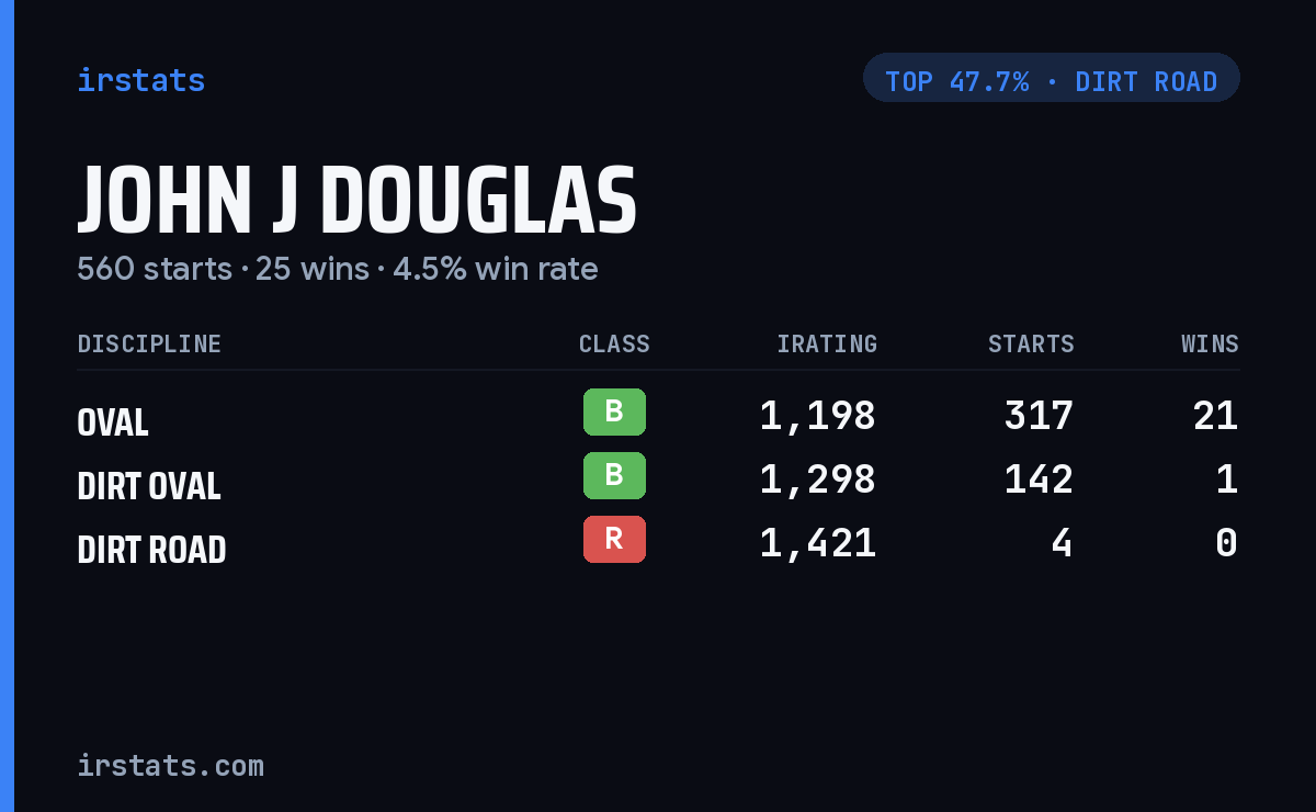 John J Douglas iRacing stats card