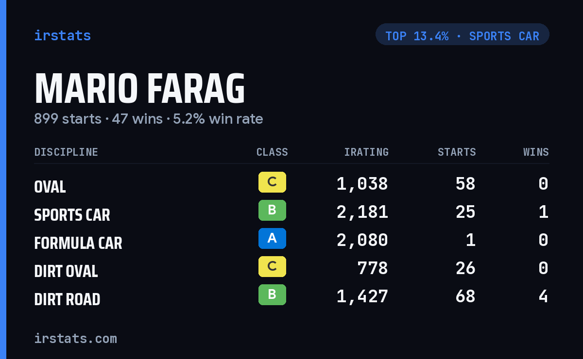 Mario Farag iRacing stats card