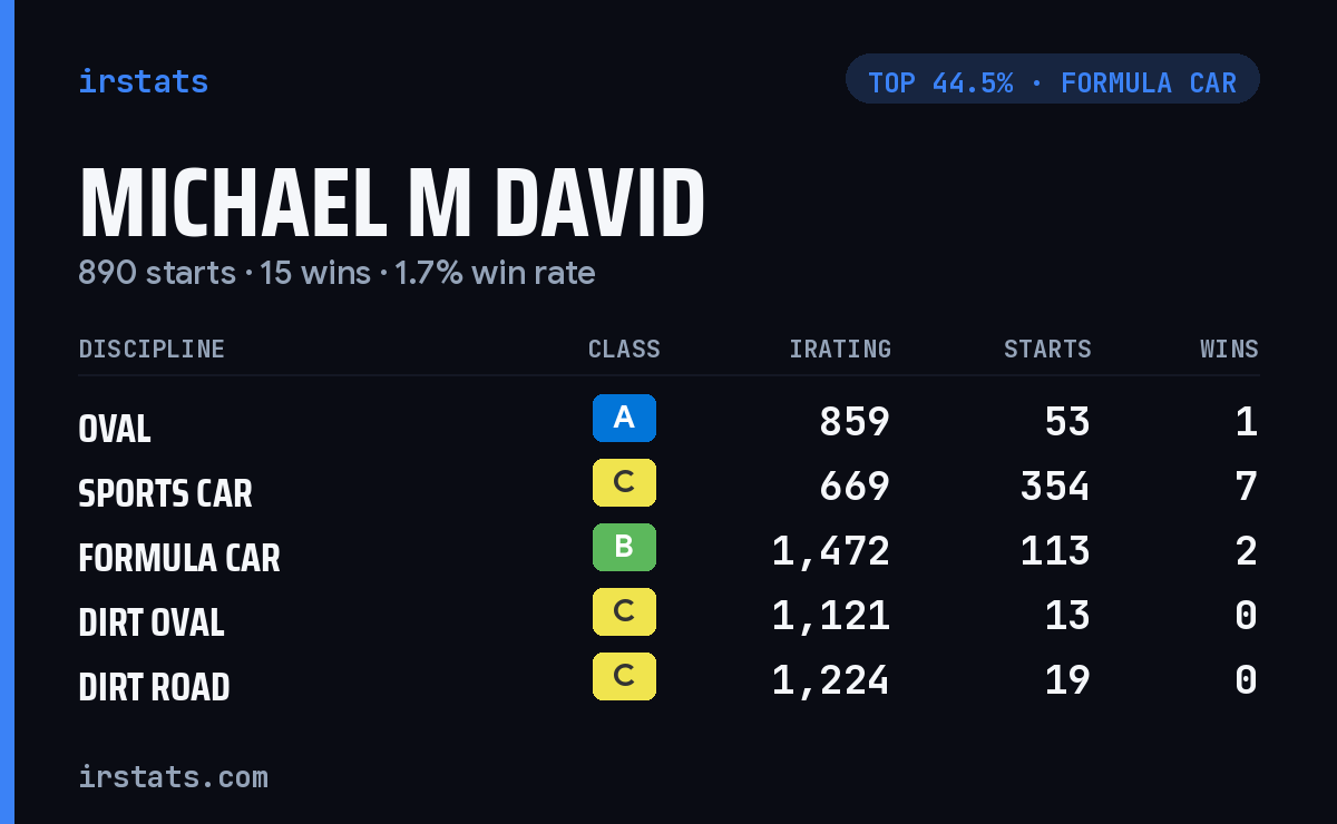 Michael M David iRacing stats card