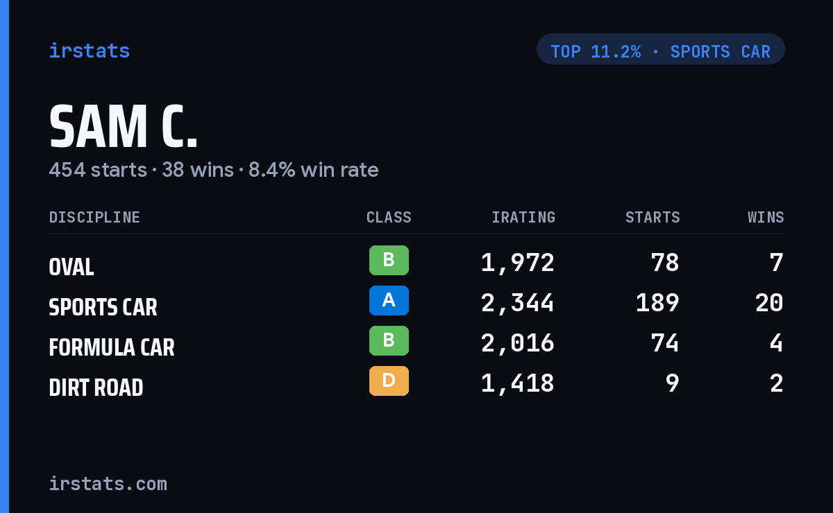 Sam C. iRacing stats card