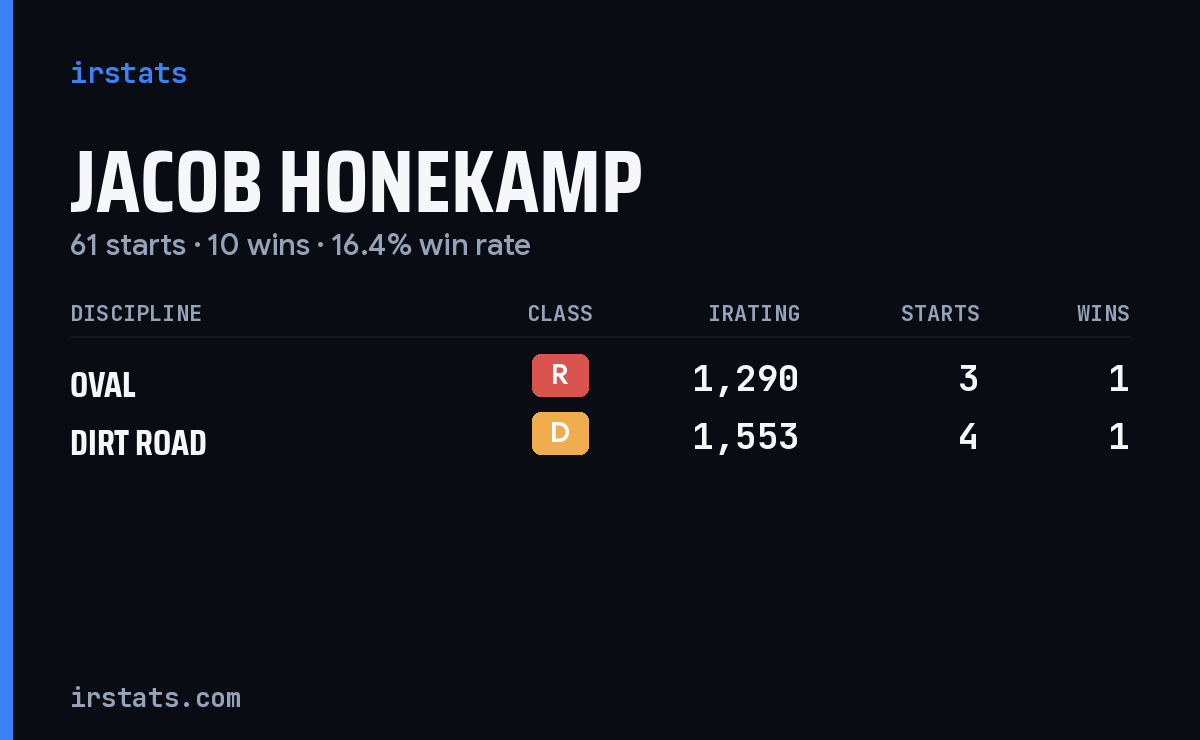 Jacob Honekamp iRacing stats card