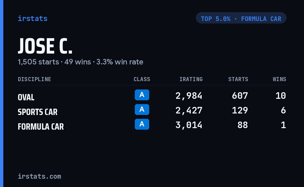 Jose C. iRacing stats card