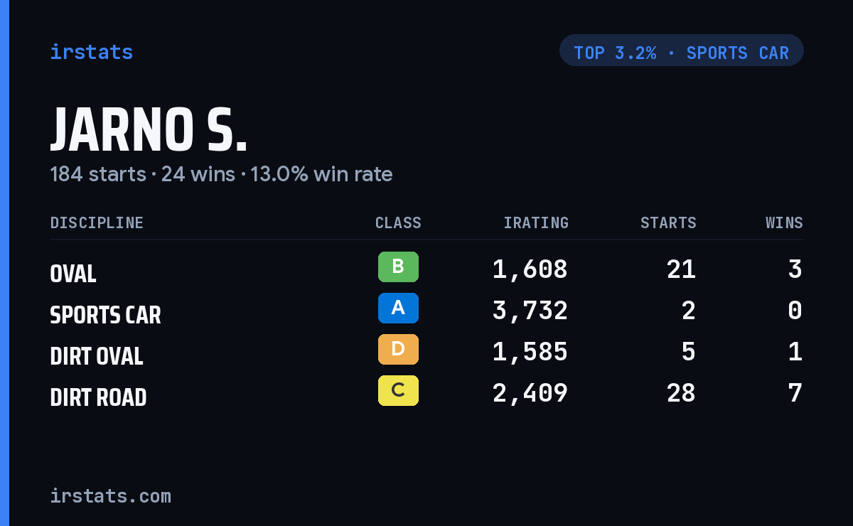 Jarno S. iRacing stats card
