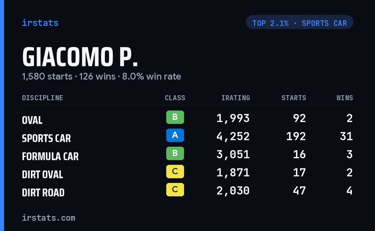Giacomo P. iRacing stats card