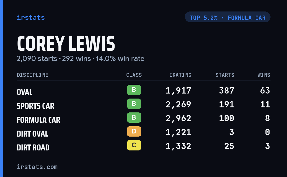 Corey Lewis iRacing stats card