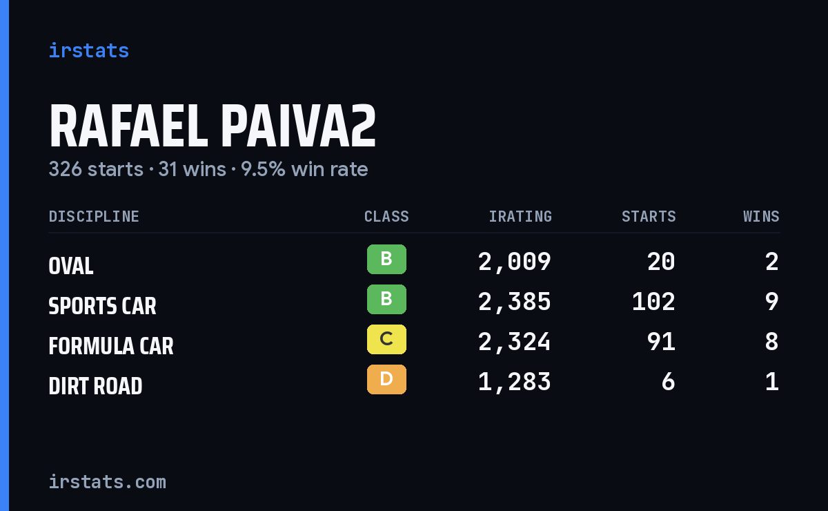 Rafael Paiva2 iRacing stats card