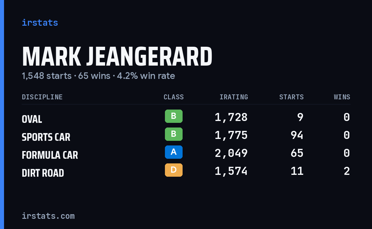 Mark Jeangerard iRacing stats card