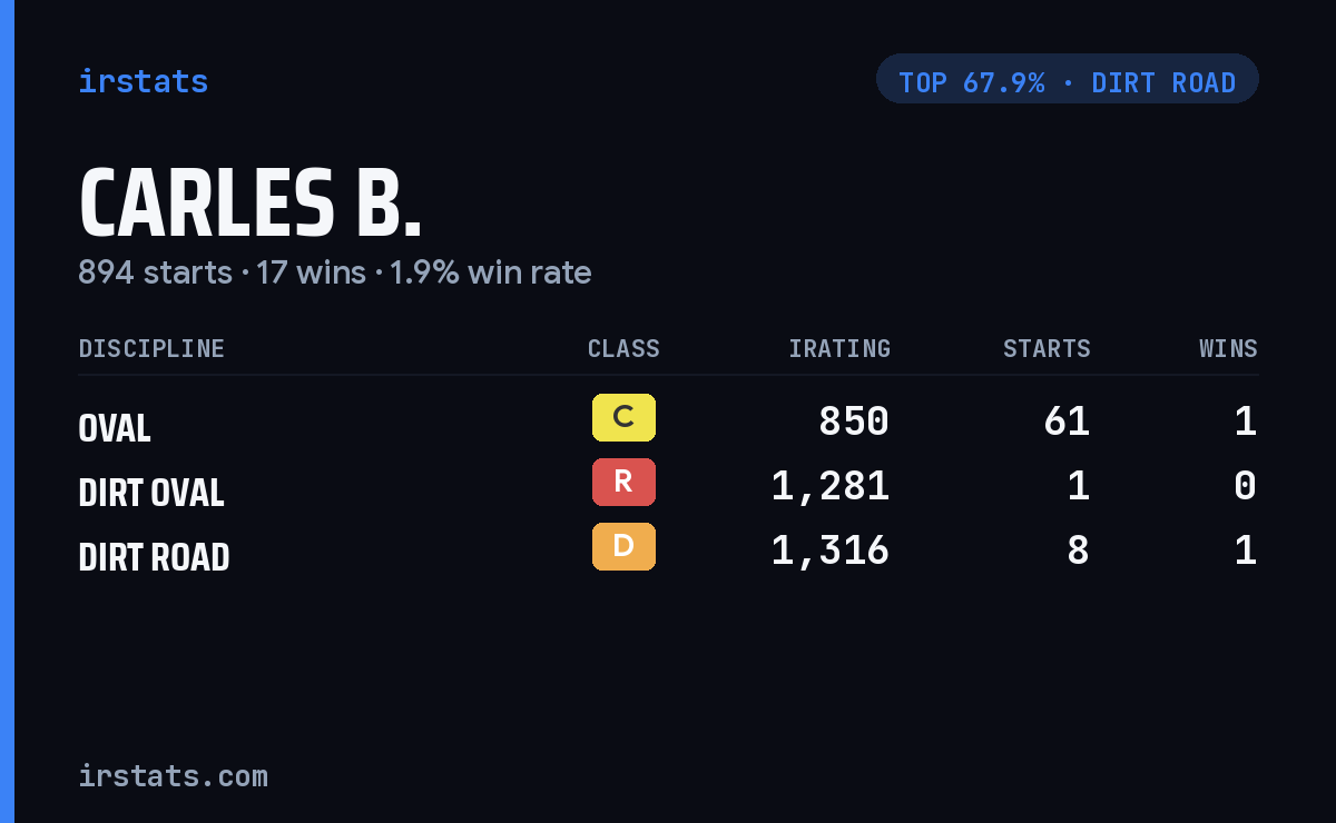 Carles B. iRacing stats card