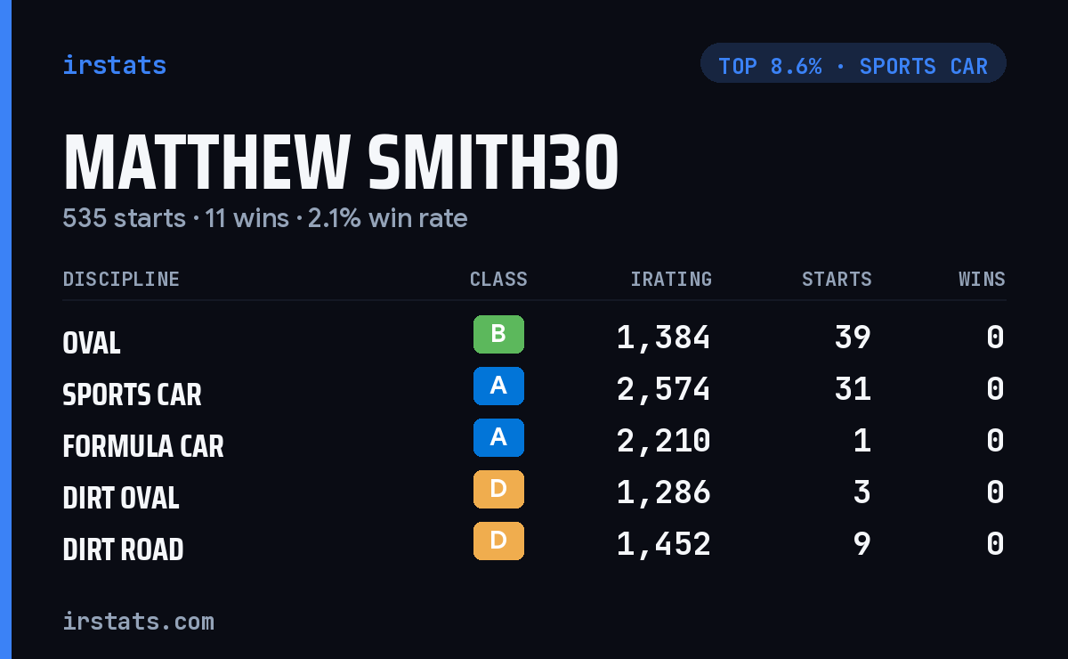 Matthew Smith30 iRacing stats card