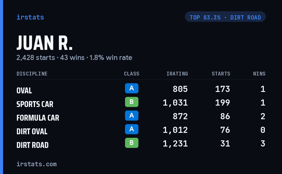 Juan R. iRacing stats card