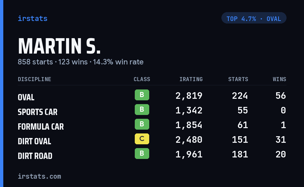 Martin S. iRacing stats card