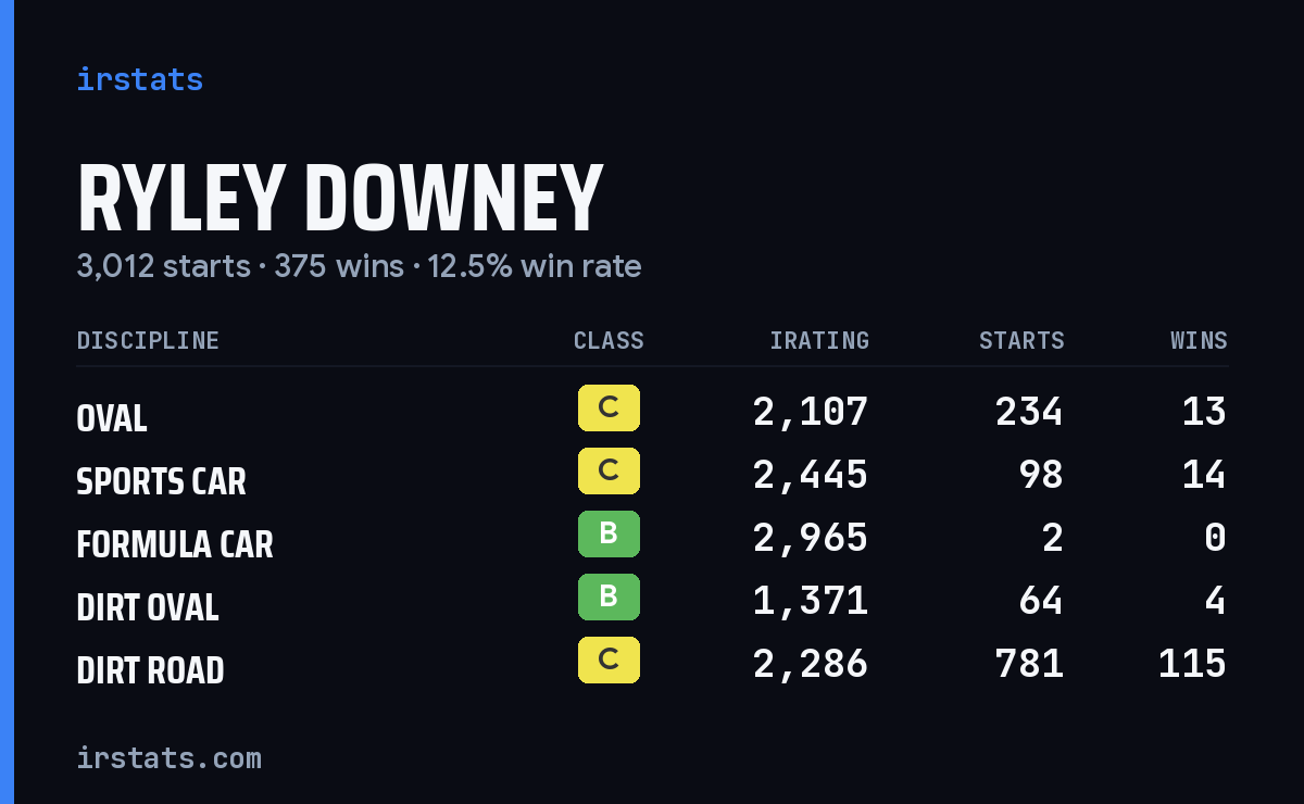 Ryley Downey iRacing stats card