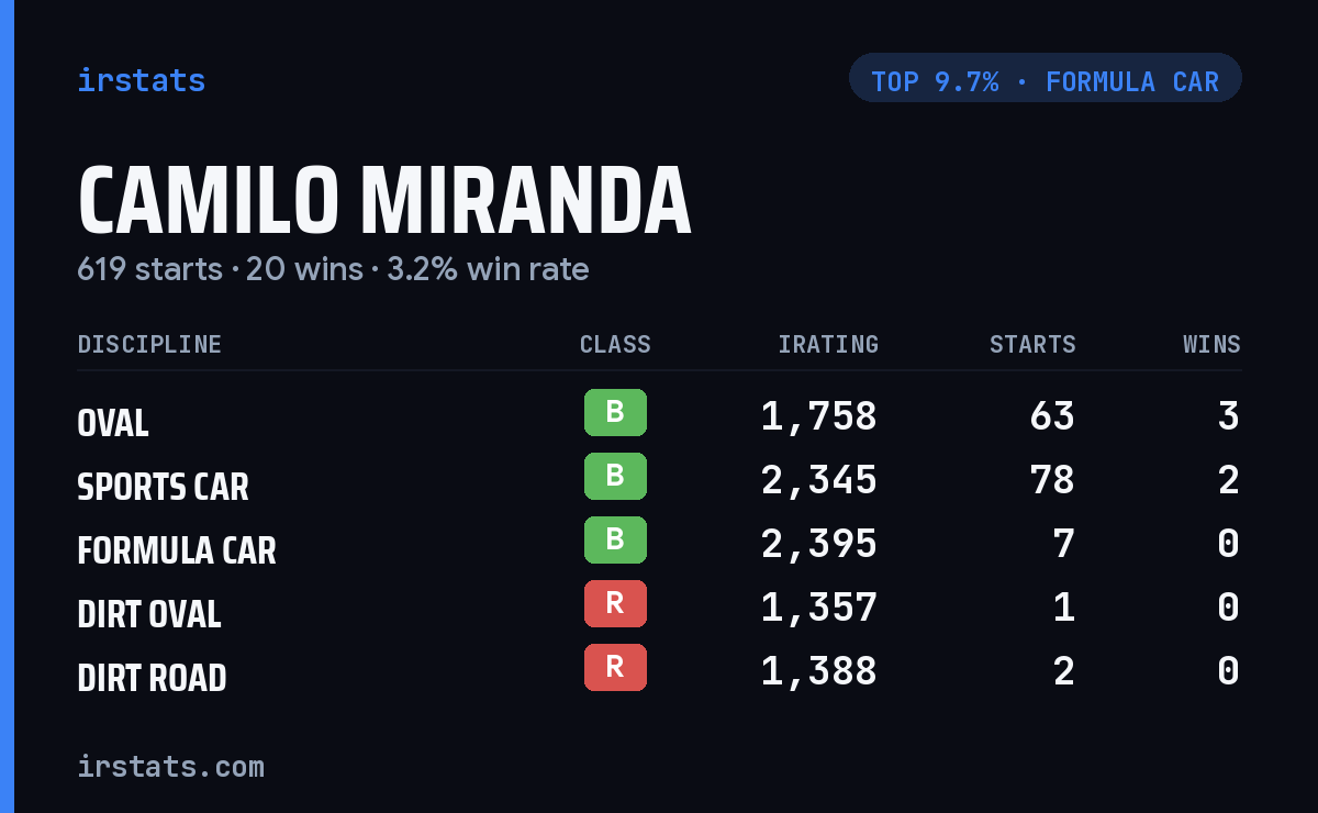 Camilo Miranda iRacing stats card